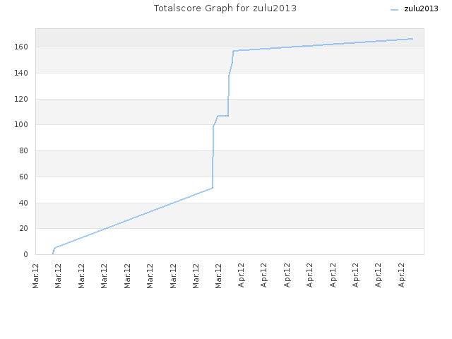 Totalscore Graph for zulu2013