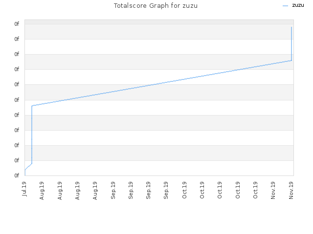 Totalscore Graph for zuzu