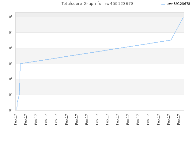 Totalscore Graph for zw459123678