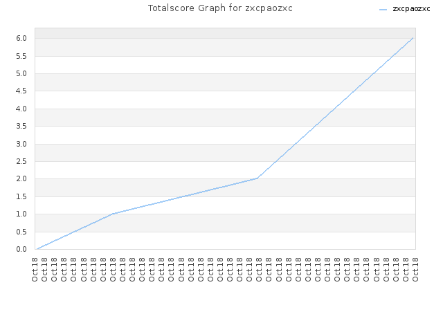 Totalscore Graph for zxcpaozxc