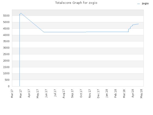 Totalscore Graph for zxgio
