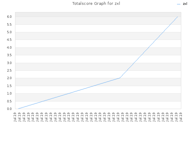 Totalscore Graph for zxl