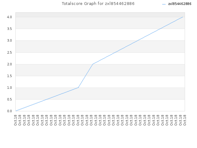 Totalscore Graph for zxl854462886