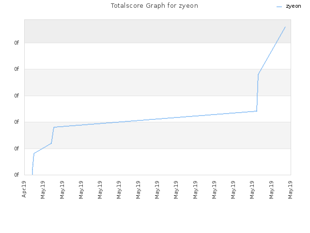 Totalscore Graph for zyeon