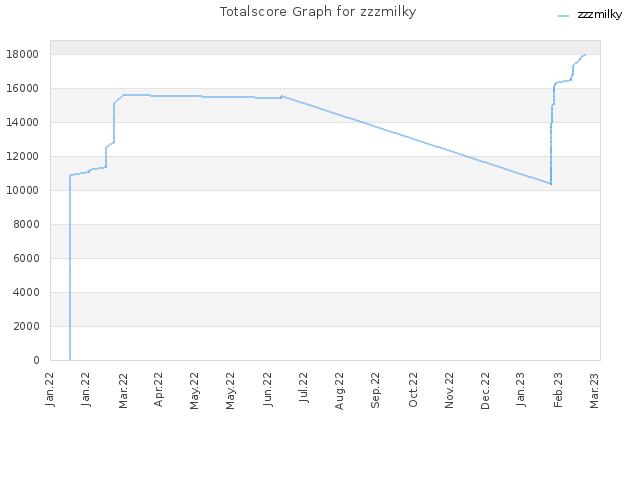 Totalscore Graph for zzzmilky
