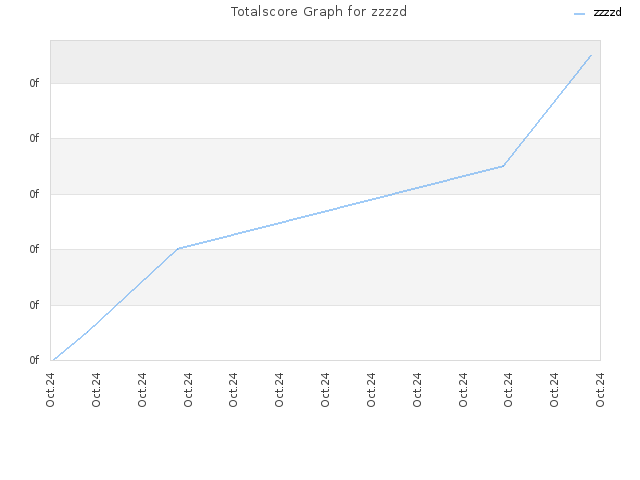 Totalscore Graph for zzzzd