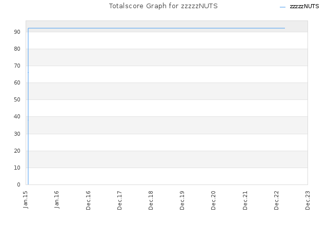 Totalscore Graph for zzzzzNUTS