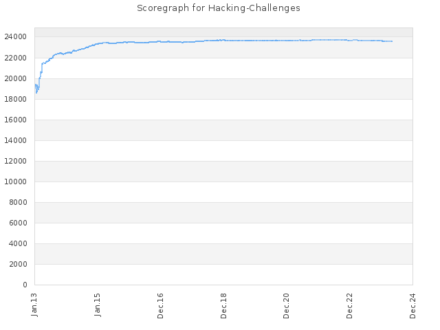Score history for site Hacking-Challenges