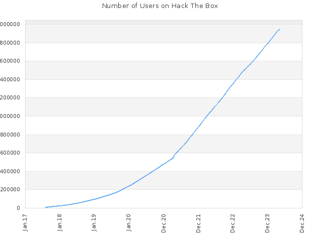 Number of Users on Hack The Box