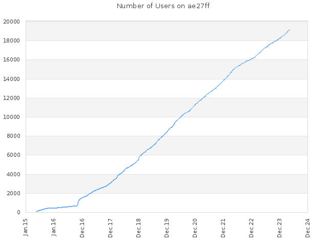 Number of Users on ae27ff