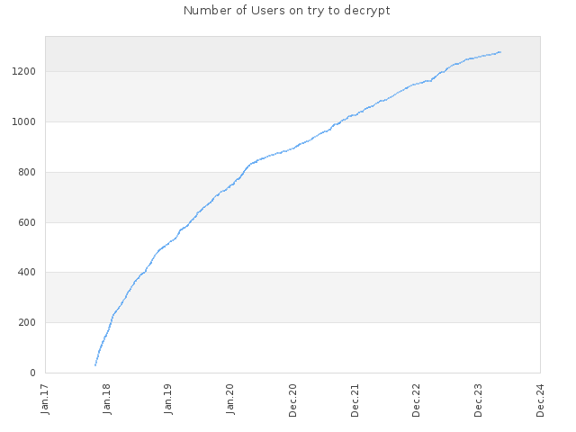 Number of Users on try to decrypt